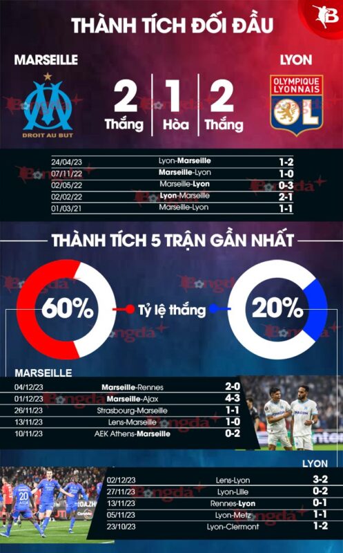 Phân tích kết quả Marseille vs Lyon